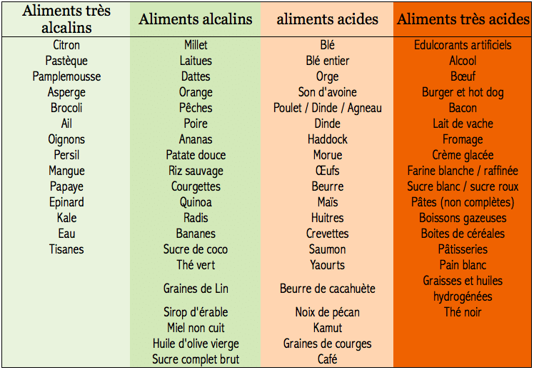 8 signes que votre corps est trop acide 9